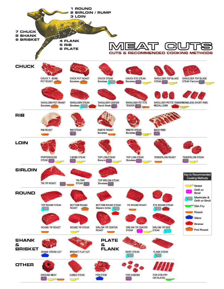 Meat Cuts